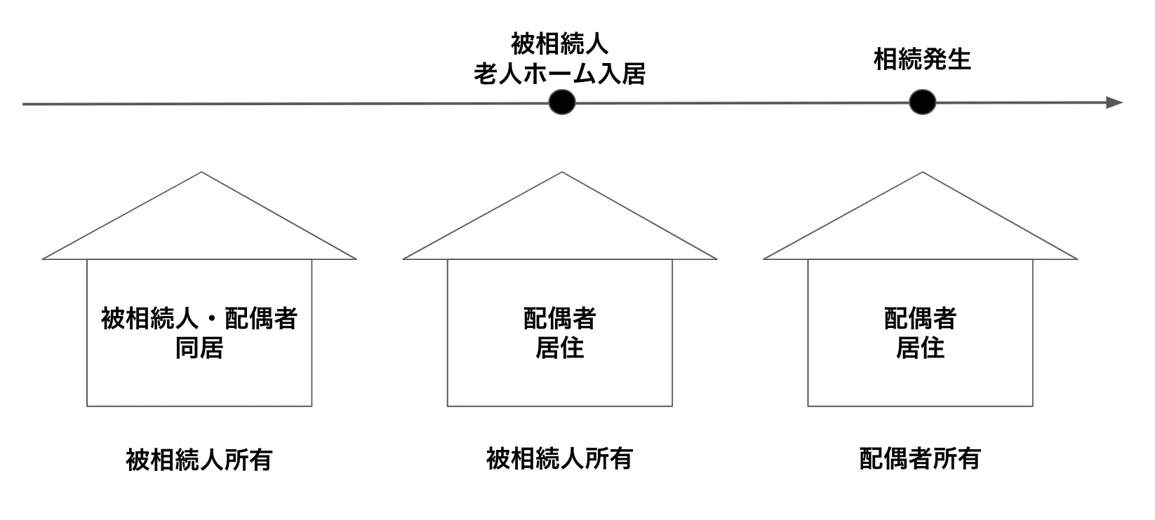 老人ホームに入居し、同居していた配偶者が引き続き居住している場合