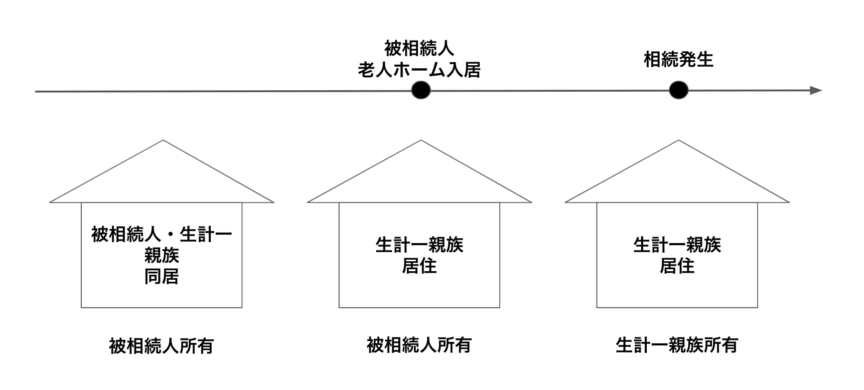 老人ホームに入居し、同居していた生計一親族が引き続き居住している場合