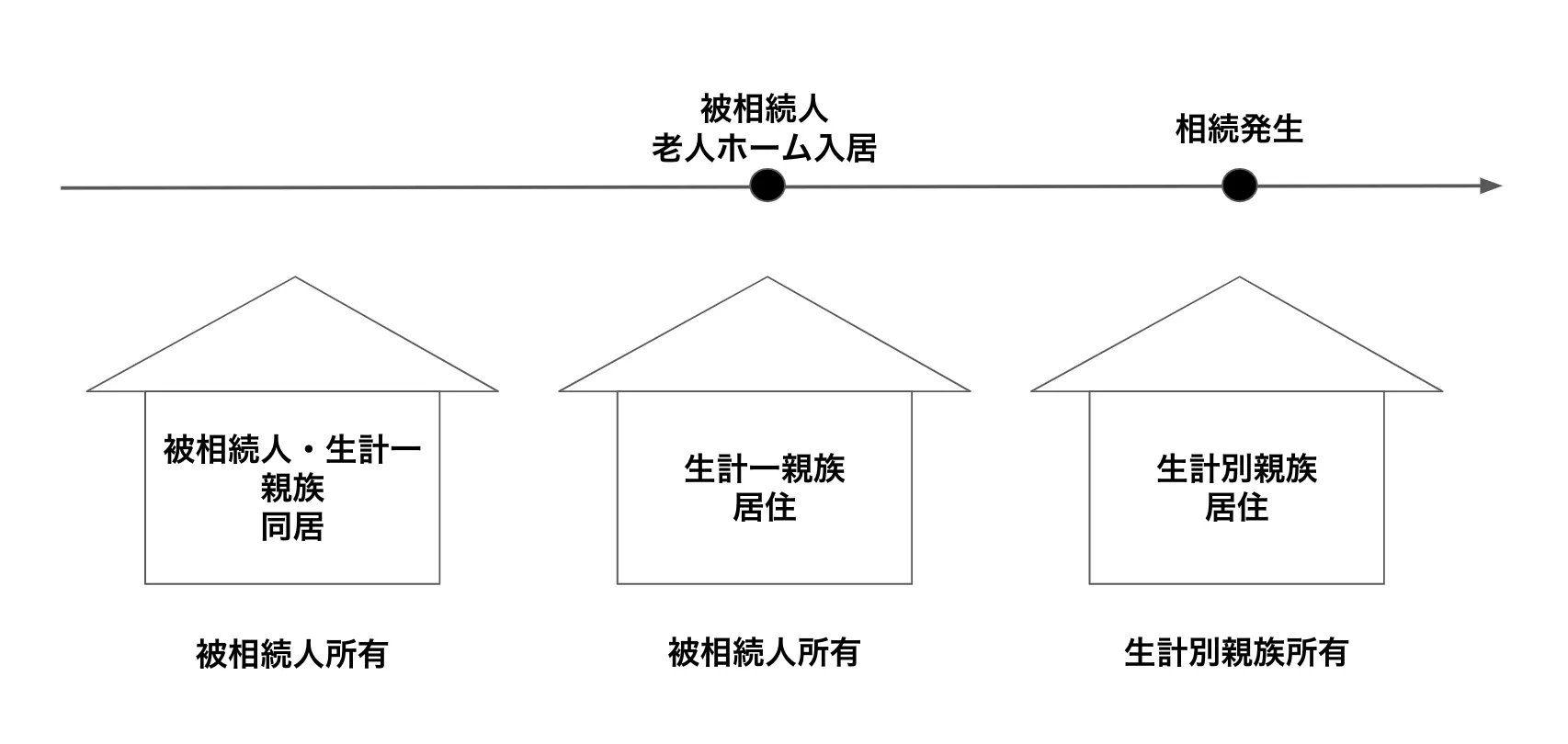 老人ホームに入居し、同居していた生計一親族が生計別となったが引き続き居住している場合