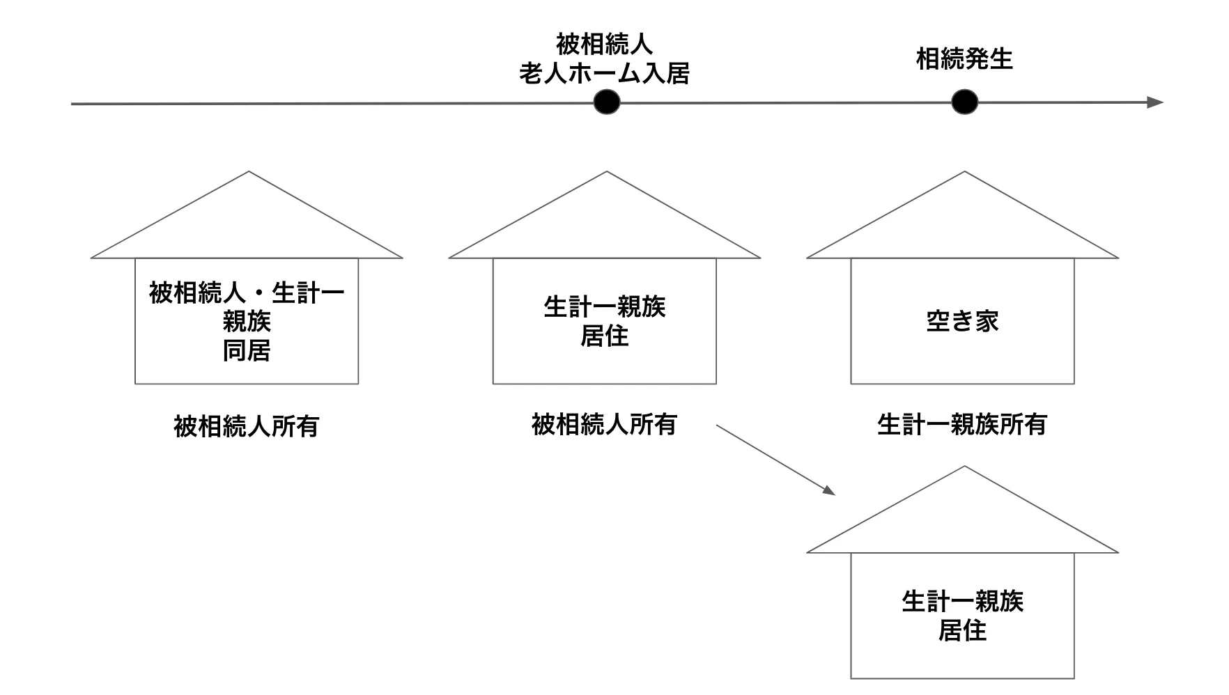 老人ホームに入居し、同居していた生計一親族が引っ越した場合