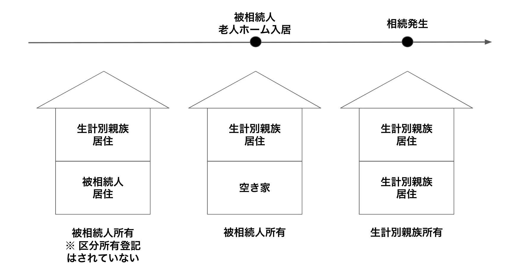 老人ホームに入居し、二世帯住宅に同居している生計別の親族が取得する場合