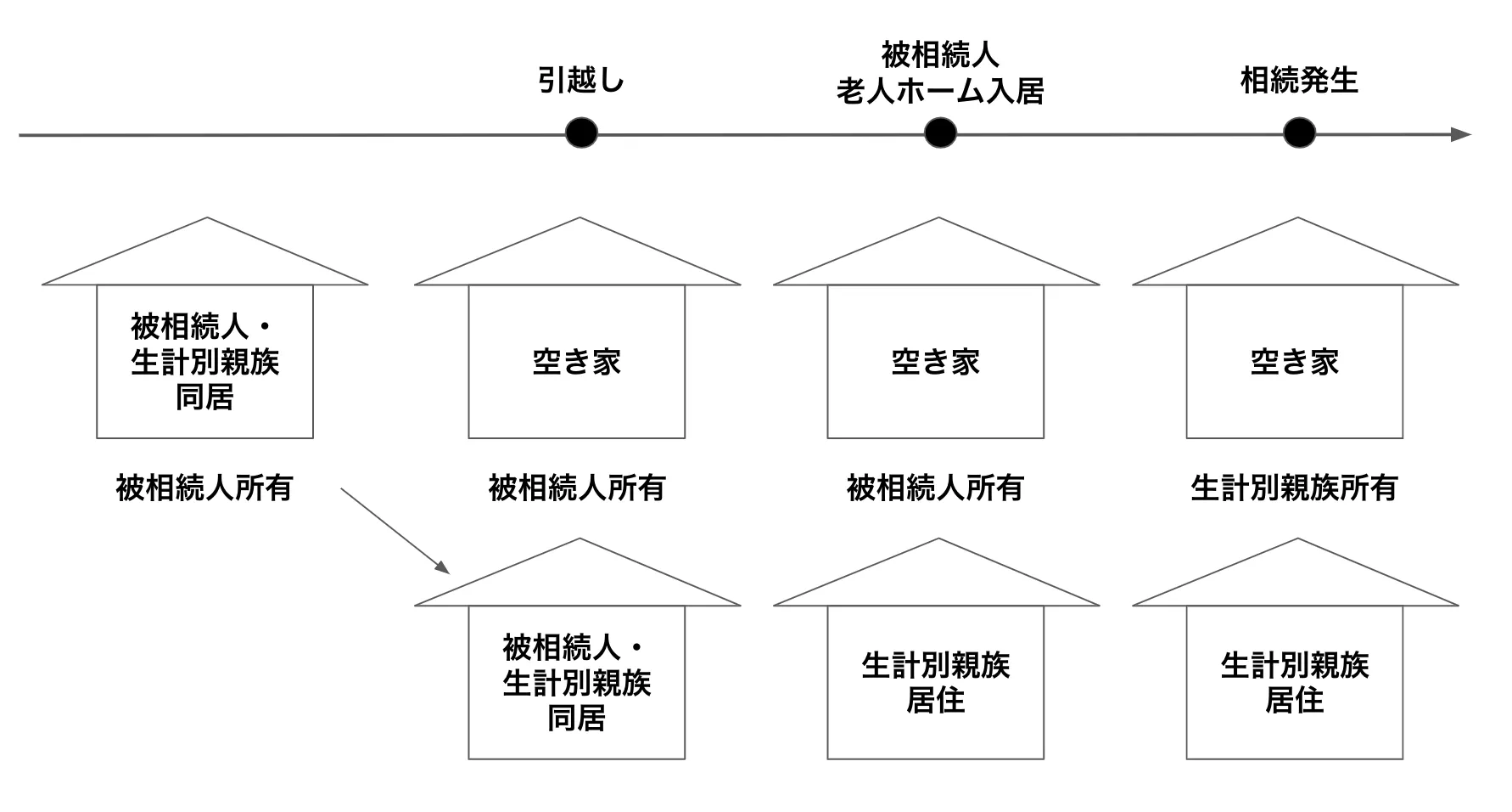 被相続人が持ち家から他へ転居後老人ホームに入所し、空き家となった持ち家を同居親族が取得した場合