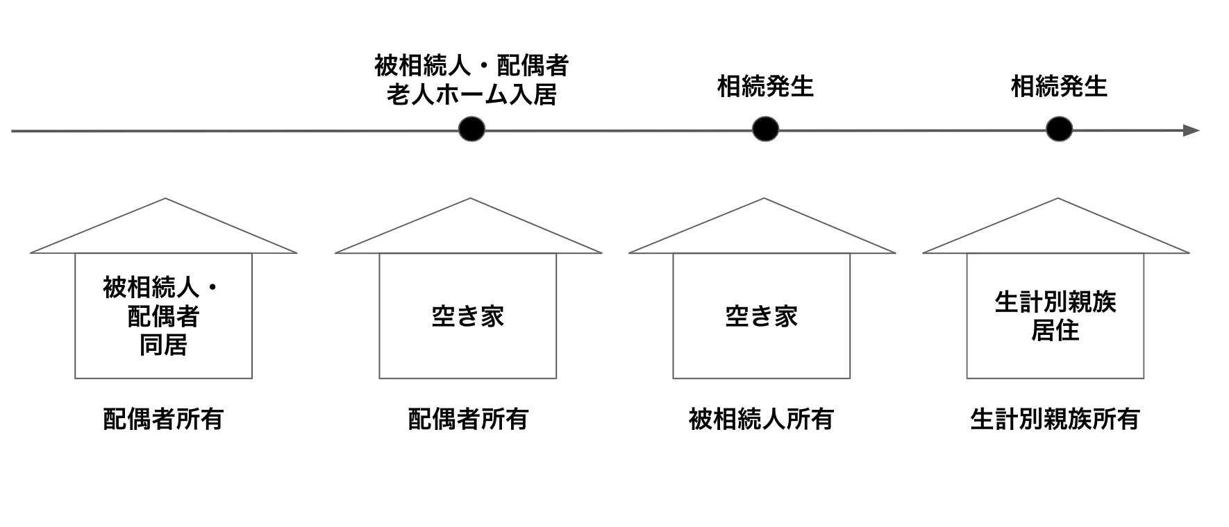夫婦で老人ホームに入居し、老人ホーム入居中に配偶者が自宅を相続し、その後に死亡したためその親族が取得した場合
