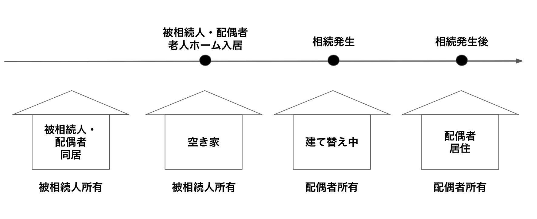 老人ホームに入所し、入所中に自宅の建て替え中に相続が発生した場合