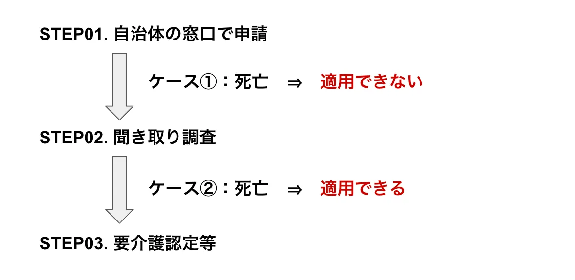 介護認定申請中による死亡と小規模宅地等の特例適用の可否