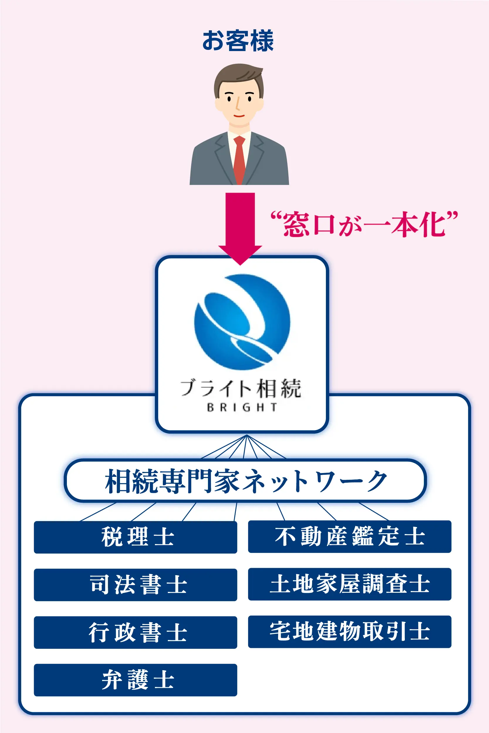 ブライト相続のワンストップサービス